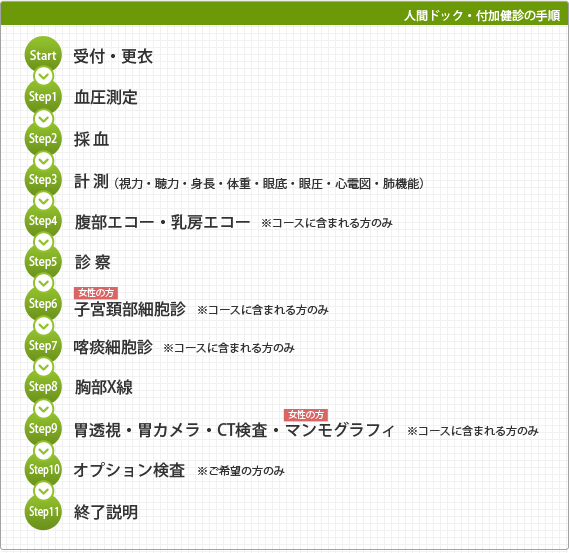 人間ドック・付加健診の手順図