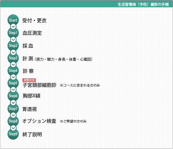生活習慣病（予防）健診の手順図