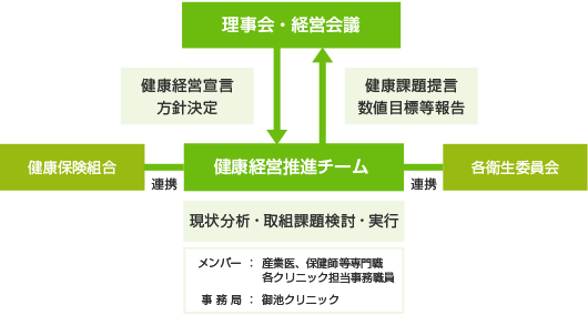 健康経営推進体制